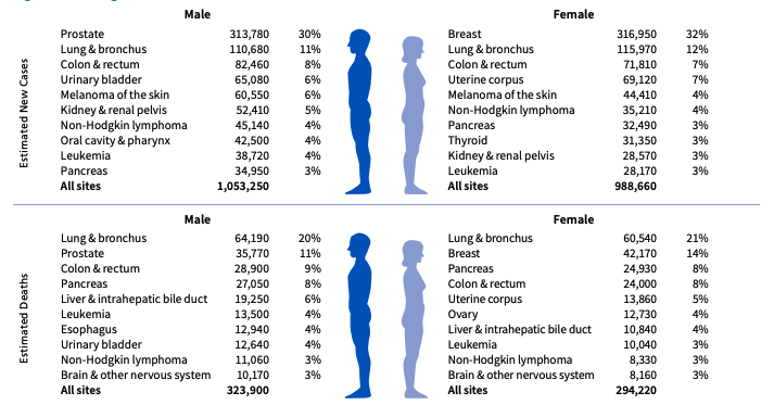 Alternative Medicine Houston Tx Wellness Waz Cancer Cases Diagram