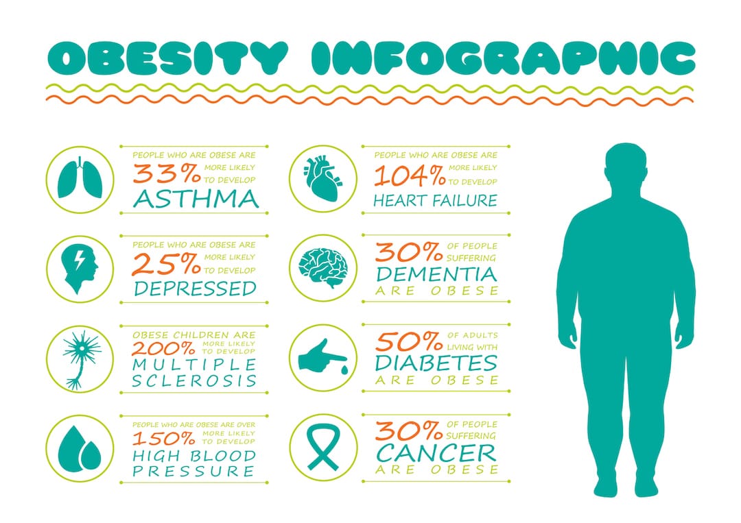 Home Obesity